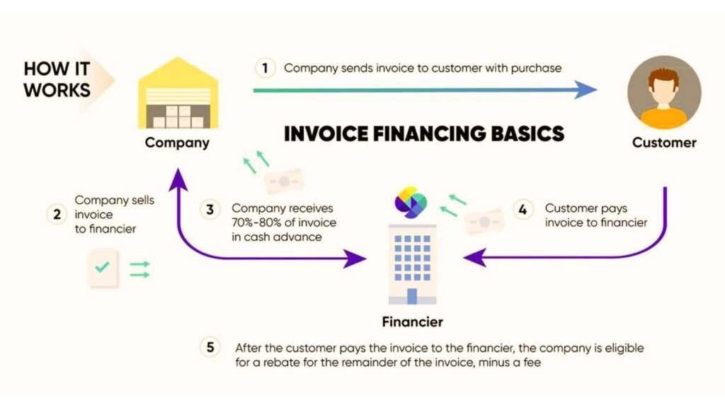 Invoice Financing vs. Invoice Factoring: What’s the Difference?